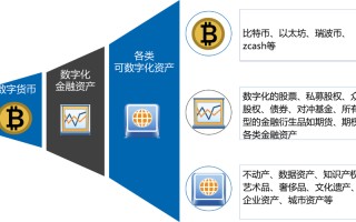 区块链最核心的内容?