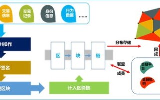 区块链技术在供应链金融中的应用探讨