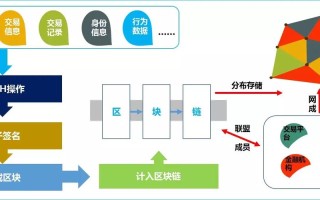 区块链技术对财务管理的影响