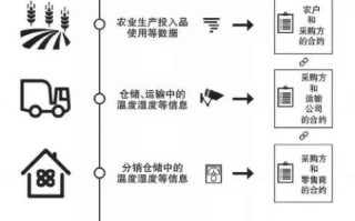 1.区块链技术在智能养殖中的应用