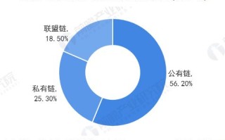 区块链发展前景及现状