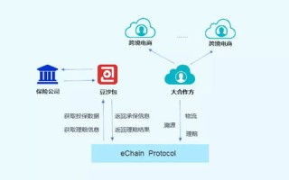 区块链未来空间跨境电商