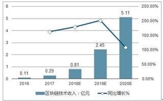 区块链 时代媒体的机遇和挑战