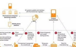 区块链技术在物流行业中现状