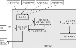 区块链算法有哪些