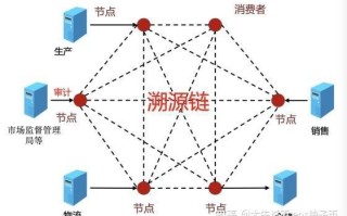 区块链溯源是谁的需求？