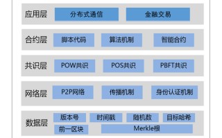 区块链可以操作的项目有