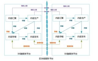 区块链的关键内核数据