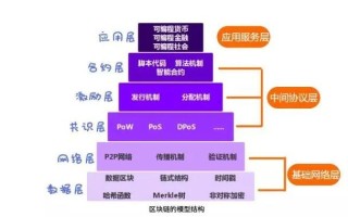 区块链是什么的新型应用模式