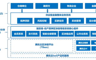 企业物流融资链区块链技术应用