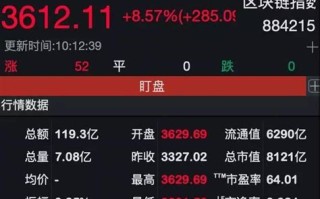 区块链板块大涨近9%