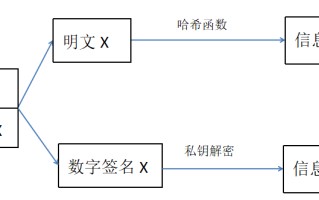 区块链是密码学