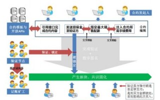 区块链合约技术