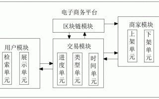 区块链技术在电商的应用