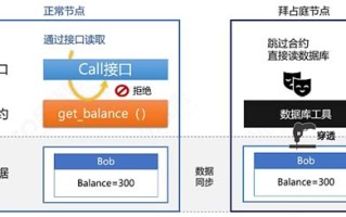 区块链6个层面