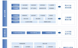 区块链产业转型升级