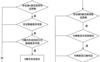 区块链信息系统审计内容包括