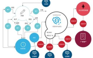 区块链技术应用和创新发展研究