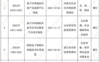 区块链标准化研究