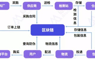 应收账款区块链融资