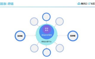 区块链应用及技术开发