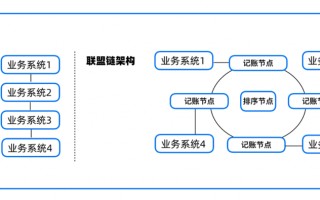 联盟链是区块链最早的一个应用