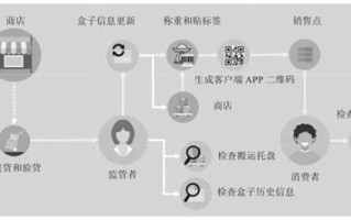 区块链食品安全方面的应用