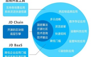 区块链技术与应用实例