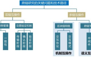 区块链跨链涉及什么技术