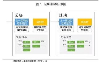 区块链的三大核心内容包括