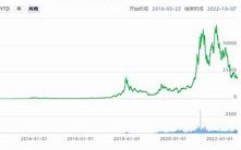 比特币今年行情怎么样