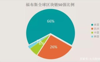 美国银行业区块链应用比例世界最高