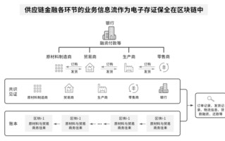 区块链、价值链和应用链的关系