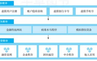 区块链技术预防欺诈案例