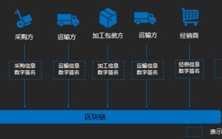 区块链制造供应链是什么