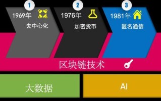 区块链中为了保证完整和安全