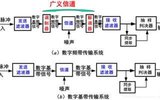 数字通信系统的组成