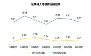 石家庄区块链开发招聘网站