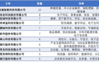 区块链在金融领域的应用现状