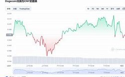 狗狗币今日价格行情怎么样