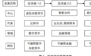 区块链供应链