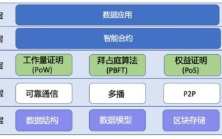 区块链私有共享体系