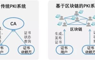 区块链技术安全性