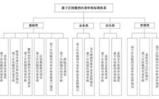 什么是区块链去中心化