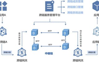 区块链银行业应用