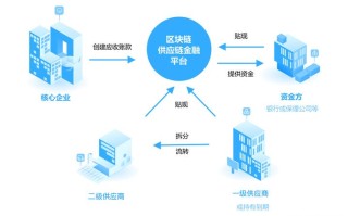 区块链在智能制造领域的应用