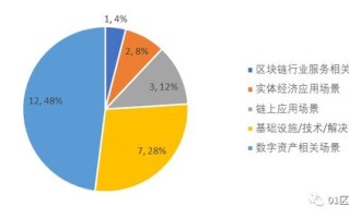 区块链的难题