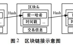 区块链在监管中的应用