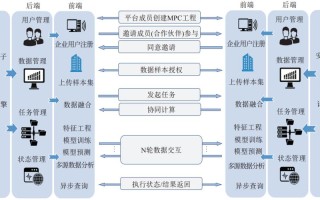 1.区块链隐私保护的挑战