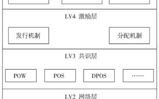 区块链的六个层次结构